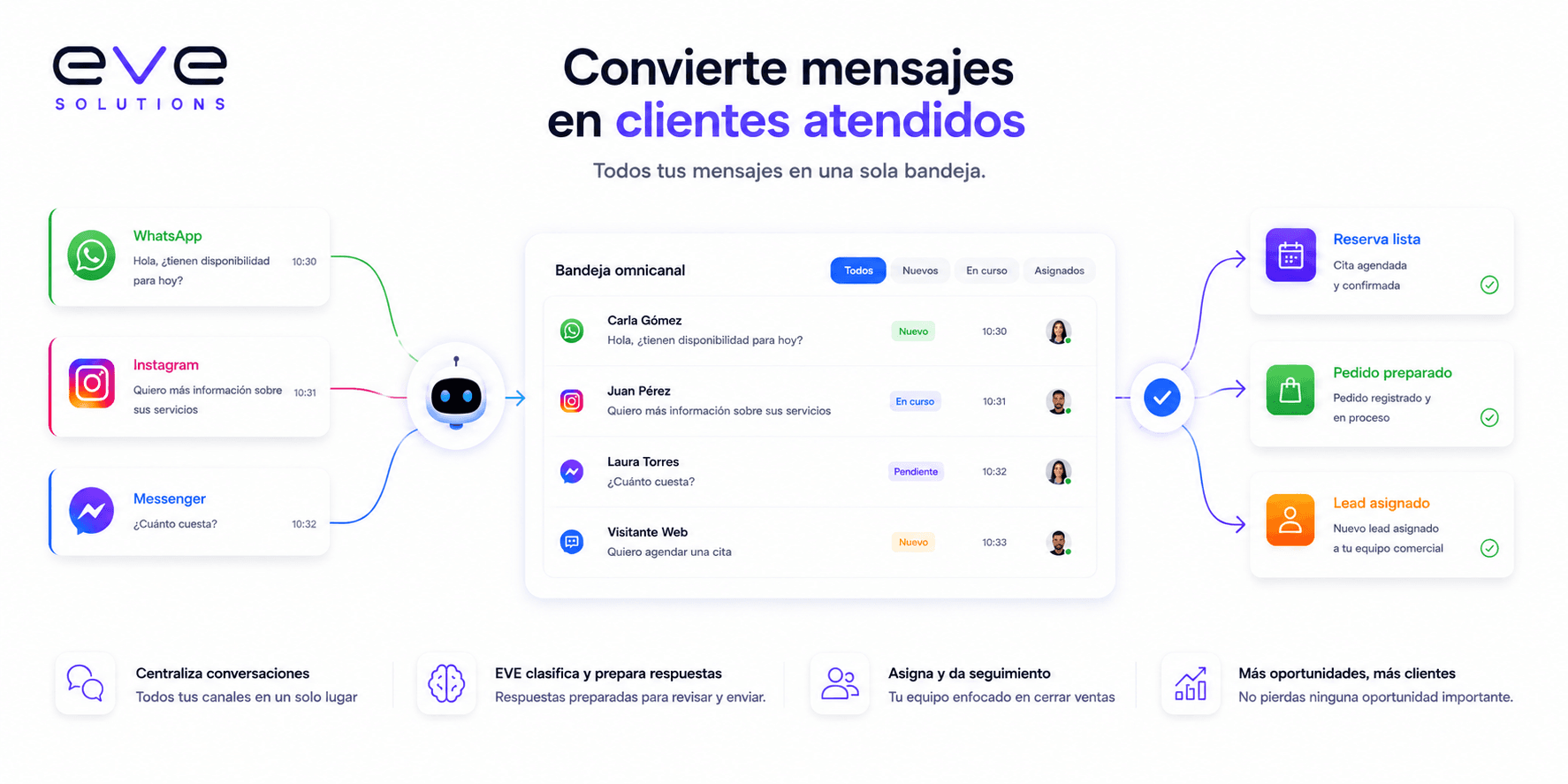 EVE Solutions convierte mensajes de WhatsApp, Instagram, Messenger y web chat en clientes atendidos desde una bandeja omnicanal